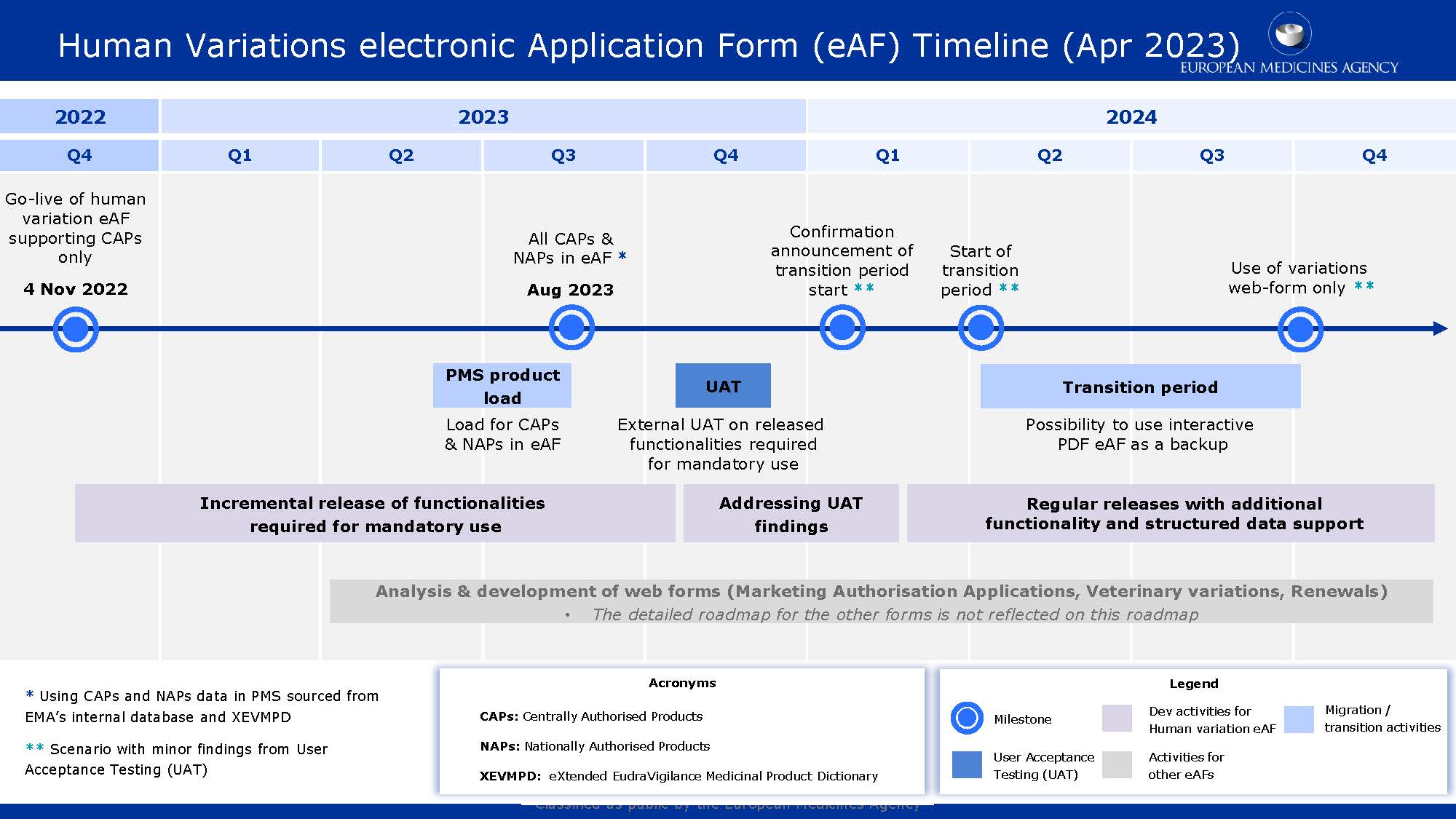 Updated timeline for the use of eAFs for variations in human drugs EXTEDO